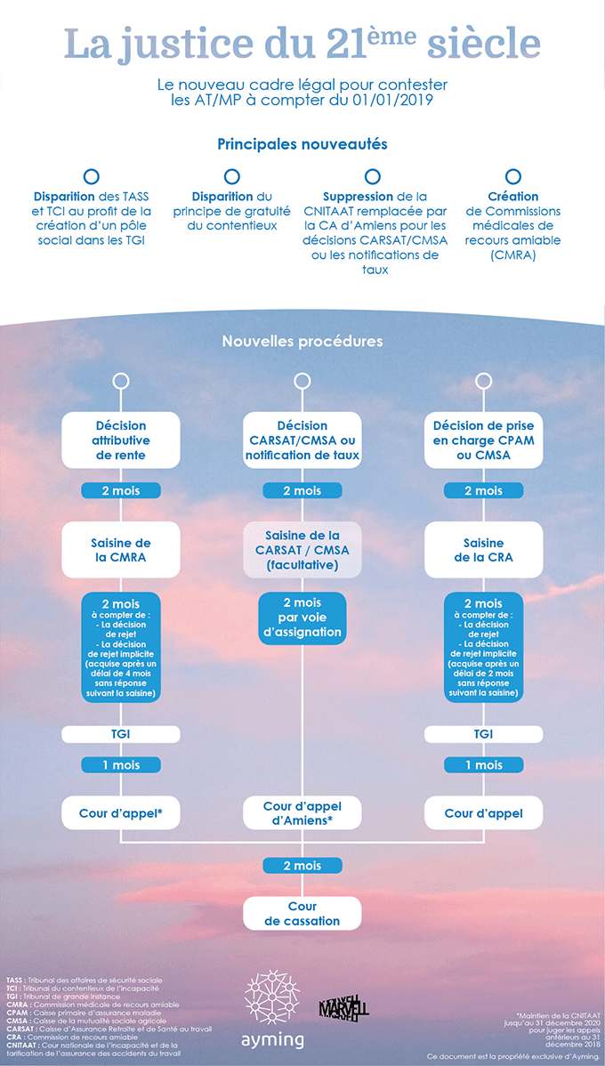 Le nouveau cadre légal pour contester les AT/MP depuis le 01/01/2019 Le nouveau cadre légal pour contester les AT/MP depuis le 01/01/2019