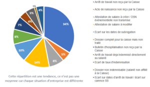 Subrogation de vos ijss: employeurs, soyez vigilants pour récupérer les montants avancés 2 Principaux motifs de blocage des ijss par les cpam
