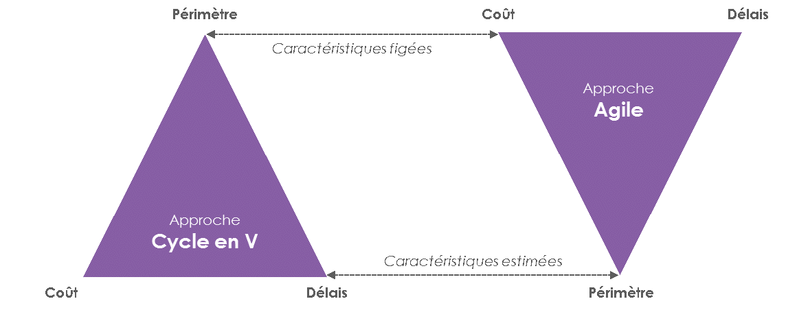 Schéma du changement de paradigme Périmètre-Coût-Délais