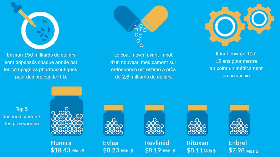 Les chiffres clés du secteur pharmaceutique