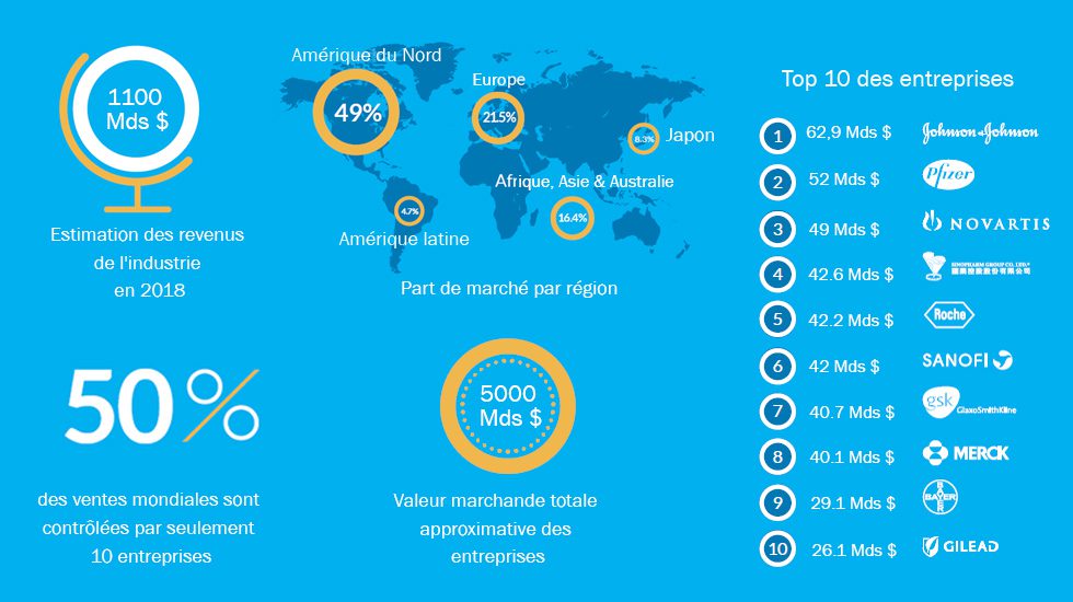 Les chiffres clés du secteur pharmaceutique