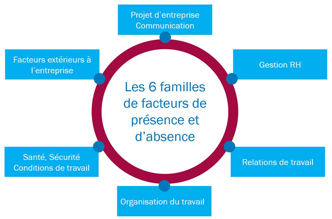 Absenteisme Au Travail Beneficiez D Un Diagnostic Pour Mieux Agir