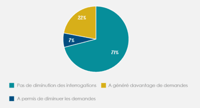 Impacts du BP clarifié sur les interrogations