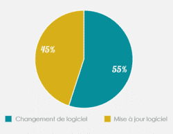 Quelle est la nature de votre projet?