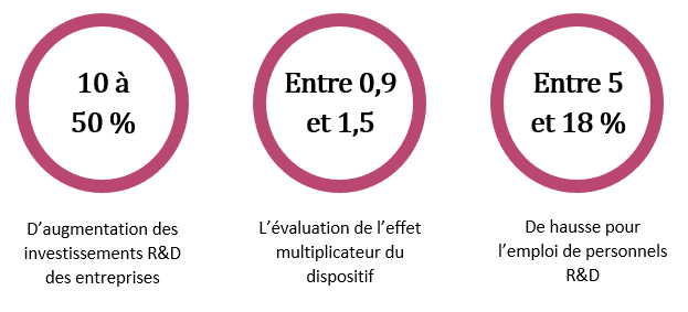 CIR son efficacité CIR et son impact : publication des 1ers résultats par la CNEPI