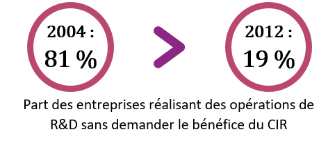 CIR son efficacité Part des entreprises réalisant des opérations de R&D sans demander le bénéfice du CIR