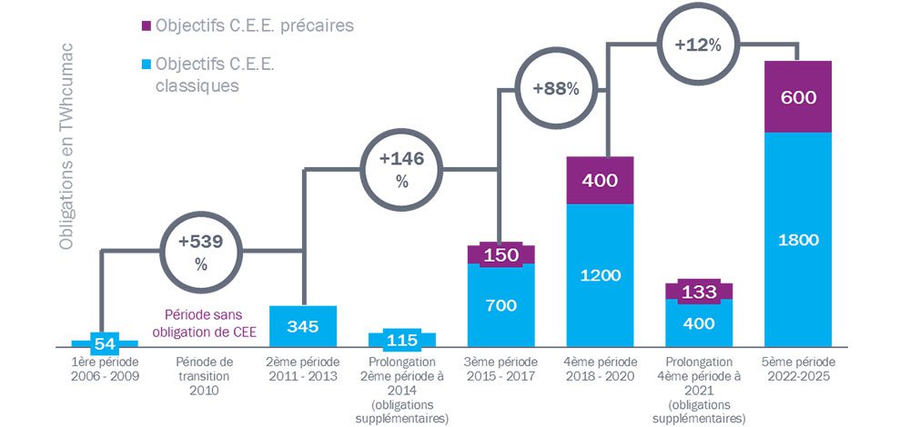 Economies Des CEE par période