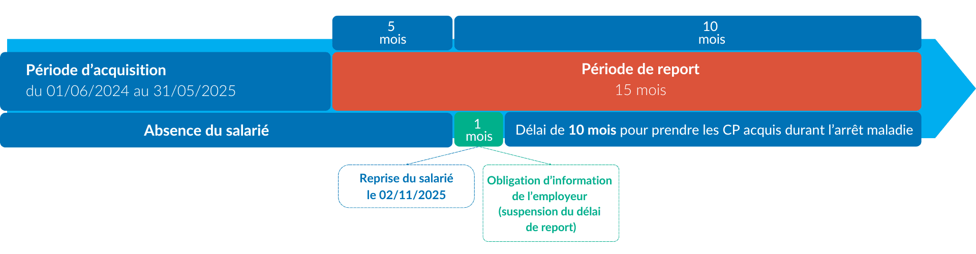 gestion congés payés salarié