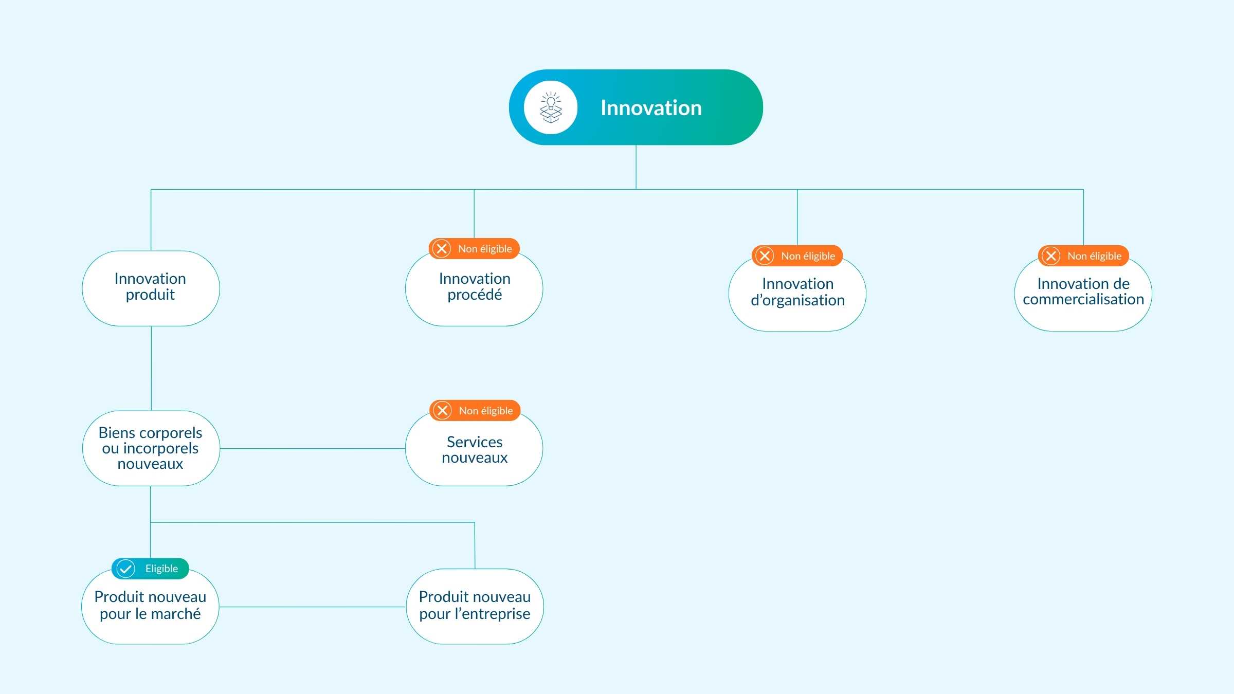 Cii : quelles sont les conditions d'éligibilité du produit? 6 Cii