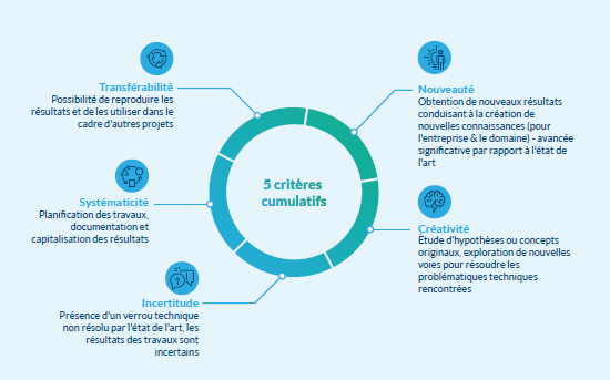 éligibilité au CIR