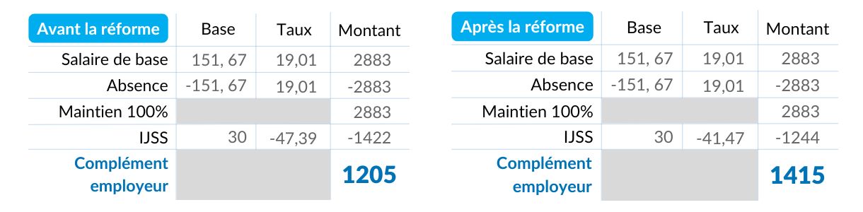 Réduction du plafond des ijss : risque d’aggravation du déficit de compétitivité de l’industrie 1 Baisse du plafond des ijss pour 1,6 smic