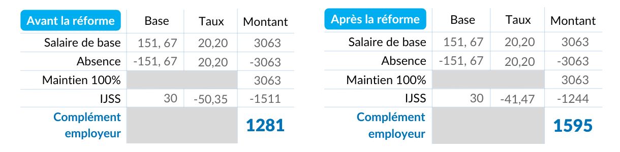 Réduction du plafond des ijss : risque d’aggravation du déficit de compétitivité de l’industrie 2 Baisse du plafond des ijss pour 1,7 smic