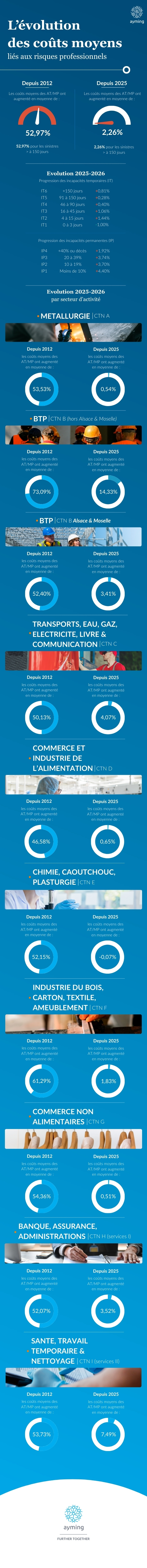 L'évolution des coûts moyens liés aux risques professionnels 1 L'évolution des coûts moyens liés aux risques professionnels 1