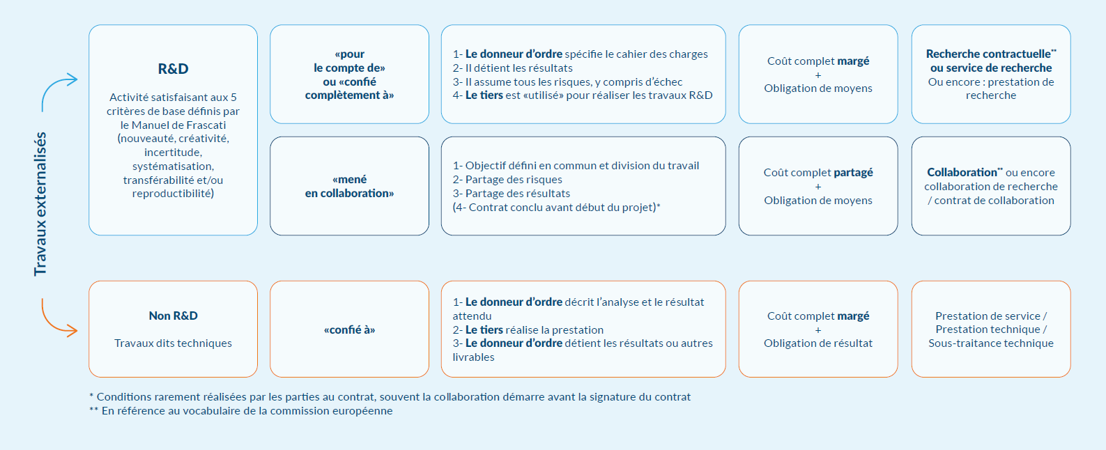 Contrôle fiscal du crédit d'impôt recherche 4 Contrôle fiscal du cir