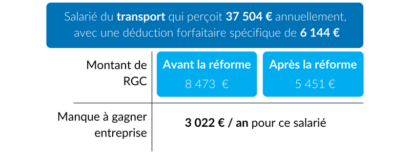 Plfss et réforme sur les allègements de charges sociales : le btp fortement impacté? 2 Plfss-btp-rgc