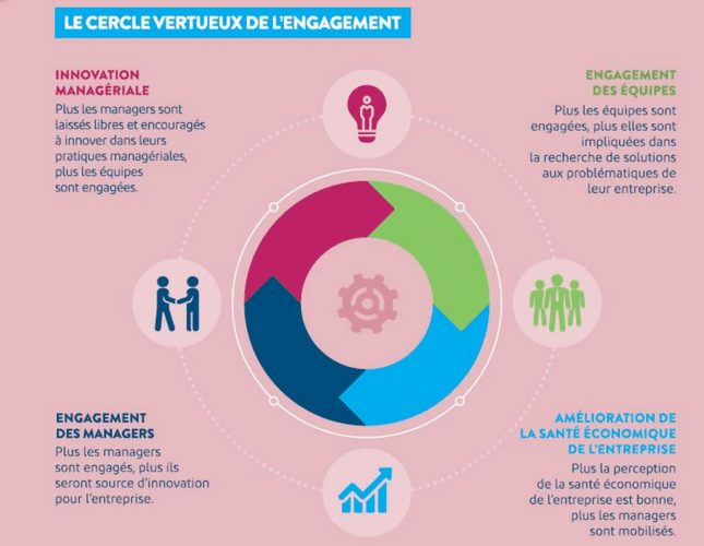 Absentéisme : soutenez l'innovation des managers pour impliquer leurs équipes! 5 Absentéisme : soutenez l'innovation des managers pour impliquer leurs équipes! 5