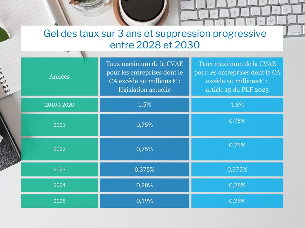 Plf 2025 : un sursis de 3 années pour la cvae 3 Plf 2025 : un sursis de 3 années pour la cvae 1