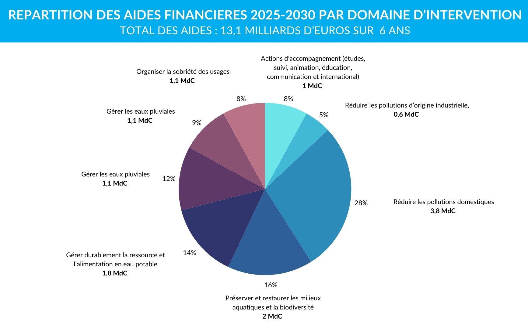 les agences de l'eau