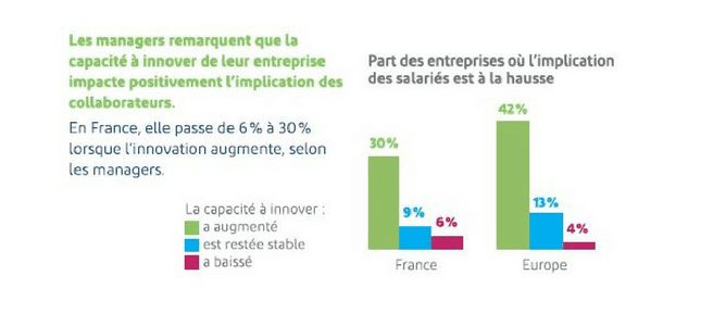 Absentéisme : soutenez l'innovation des managers pour impliquer leurs équipes! 3 Absentéisme : soutenez l'innovation des managers pour impliquer leurs équipes! 3