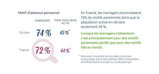 Absentéisme : soutenez l'innovation des managers pour impliquer leurs équipes! 2 Absentéisme : soutenez l'innovation des managers pour impliquer leurs équipes! 2