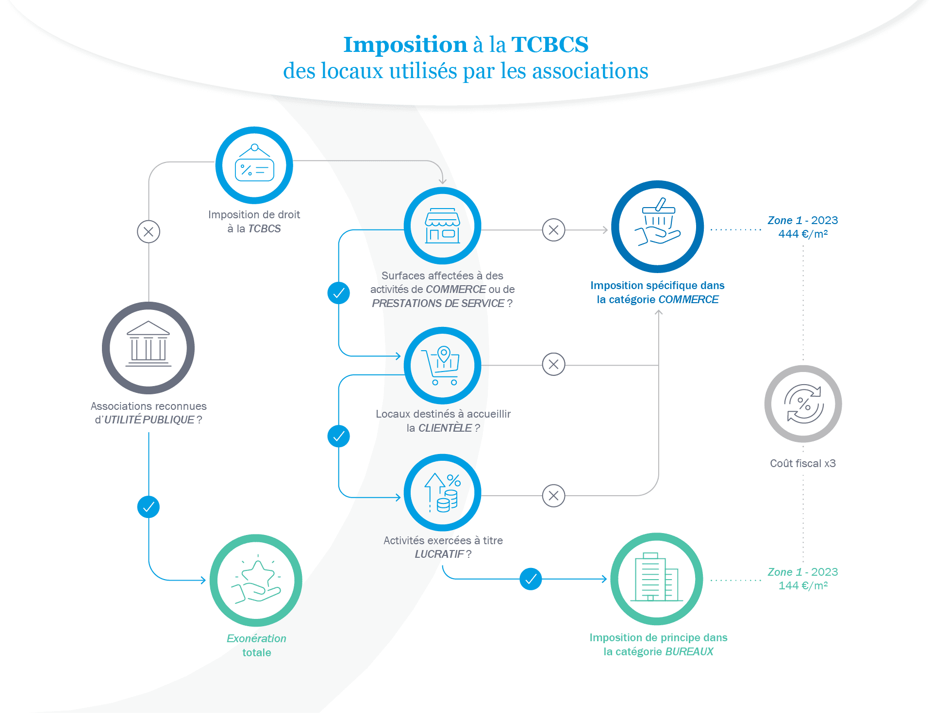 L’imposition des crèches associatives à la tcbcs 3 L’imposition des crèches associatives à la tcbcs 2