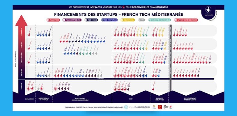 cartographie financement PME french tech COUV