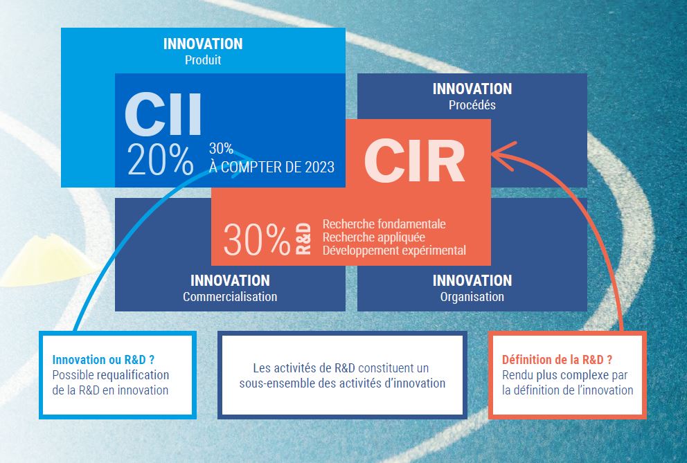 Crédit d’impôt innovation (cii): dépenses éligibles et calcul 2 Crédit d’impôt innovation (cii): dépenses éligibles et calcul 2