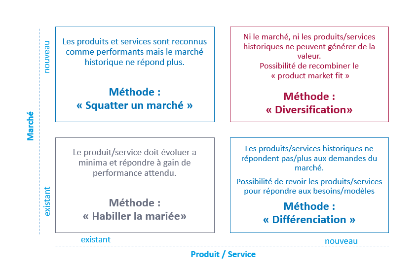 management innovation matrice Ansoff6