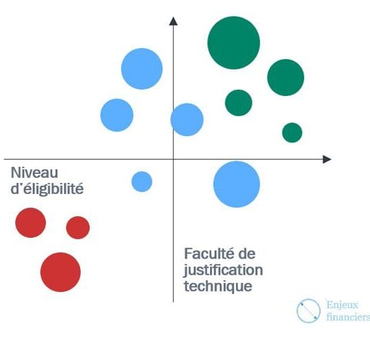 SWOT Eligibilité CIR