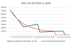 Graphique comparatif avant/après la réforme Montant de l’allègement en euros en fonction du niveau du salaire en pourcentage du SMIC
