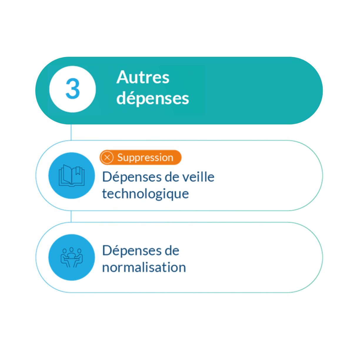 Cir : comment calculer les frais de propriété industrielle et certificats d’obtention végétale? 7 Autres dépenses