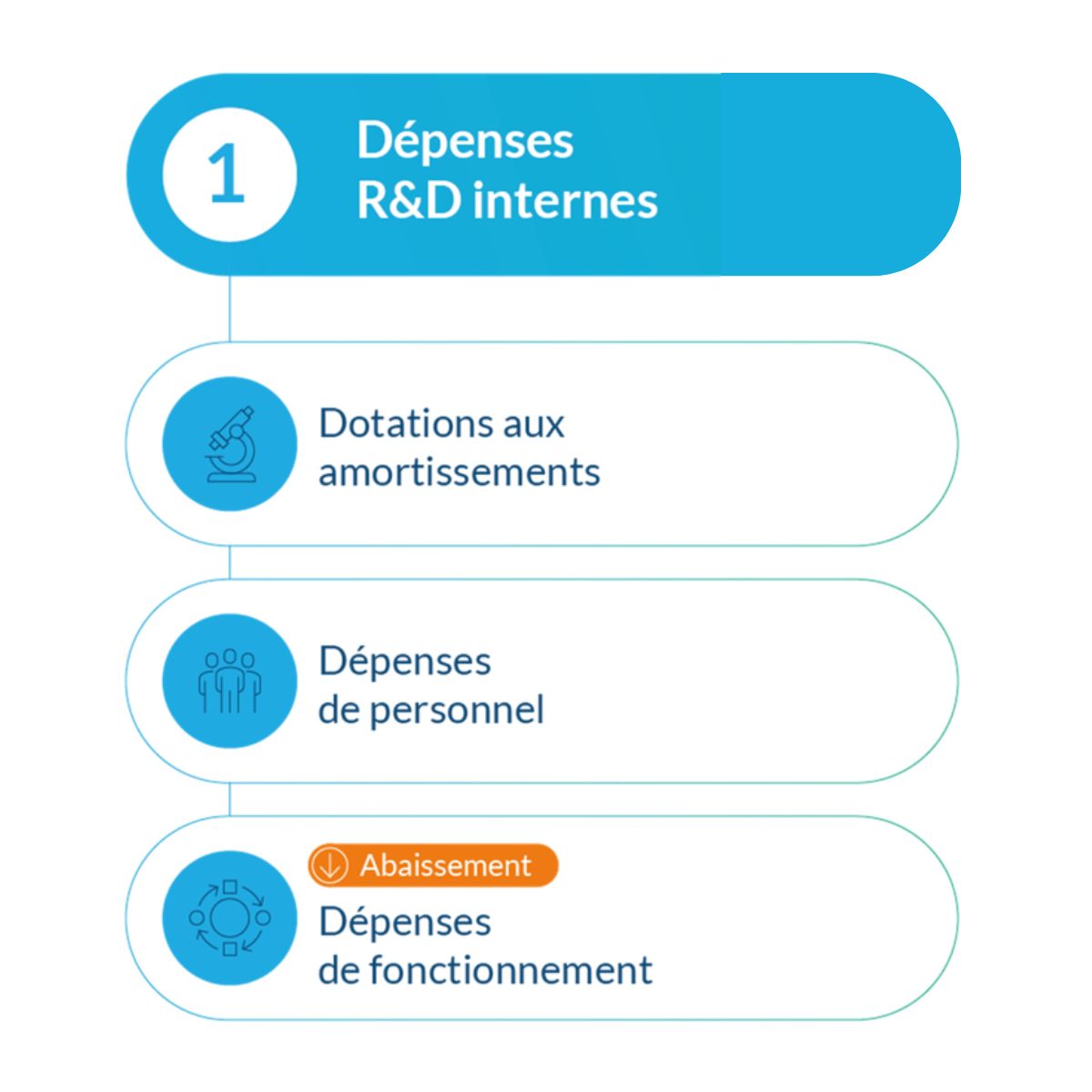 Calcul du cir : dépenses de r&d internes 5 Dépenses r&d internes