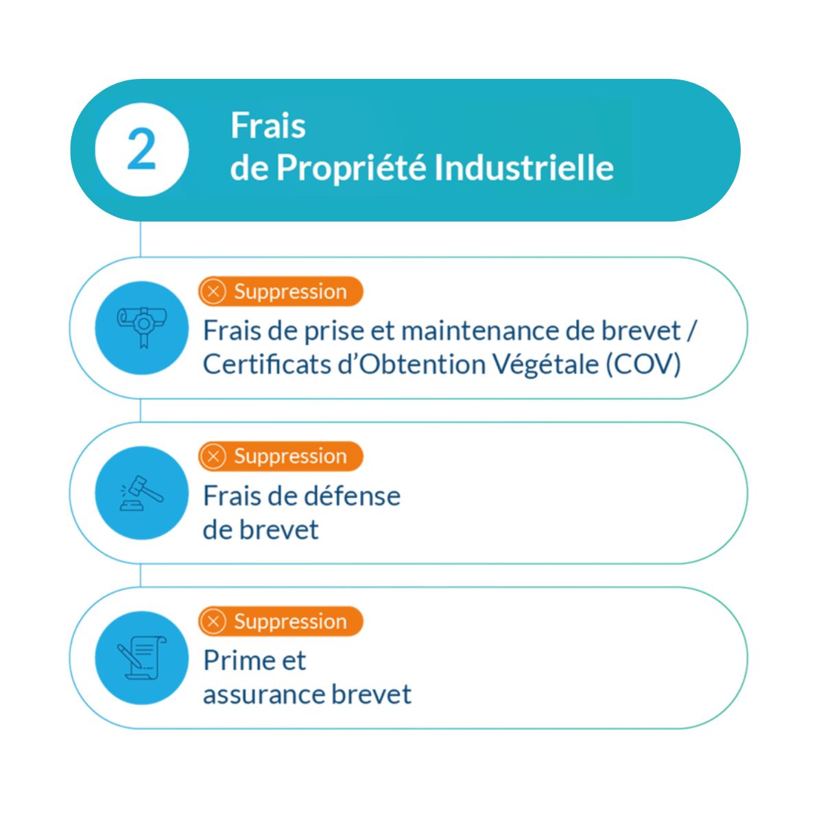 Cir : comment calculer les frais de propriété industrielle et certificats d’obtention végétale? 5 Frais de propriété industrielle