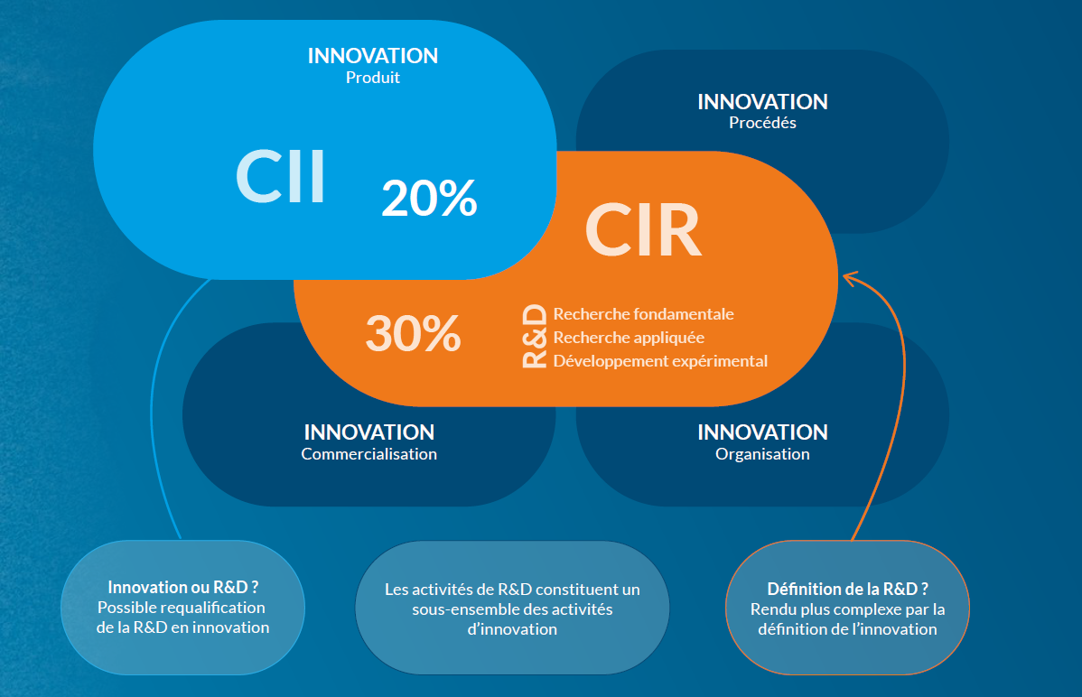 Comment anticiper et limiter le risque fiscal lié au cii? 6 Cii