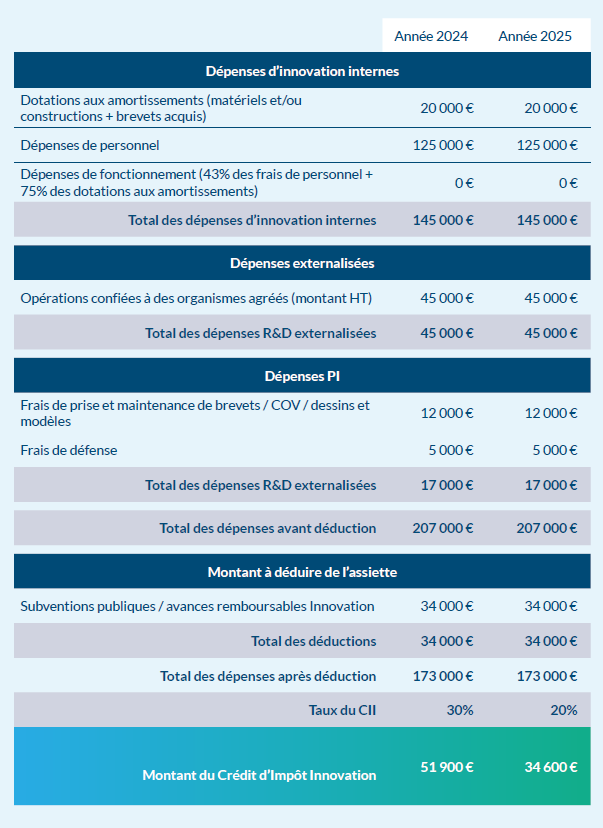 Comment calculer le cii? 6 Calcul cii