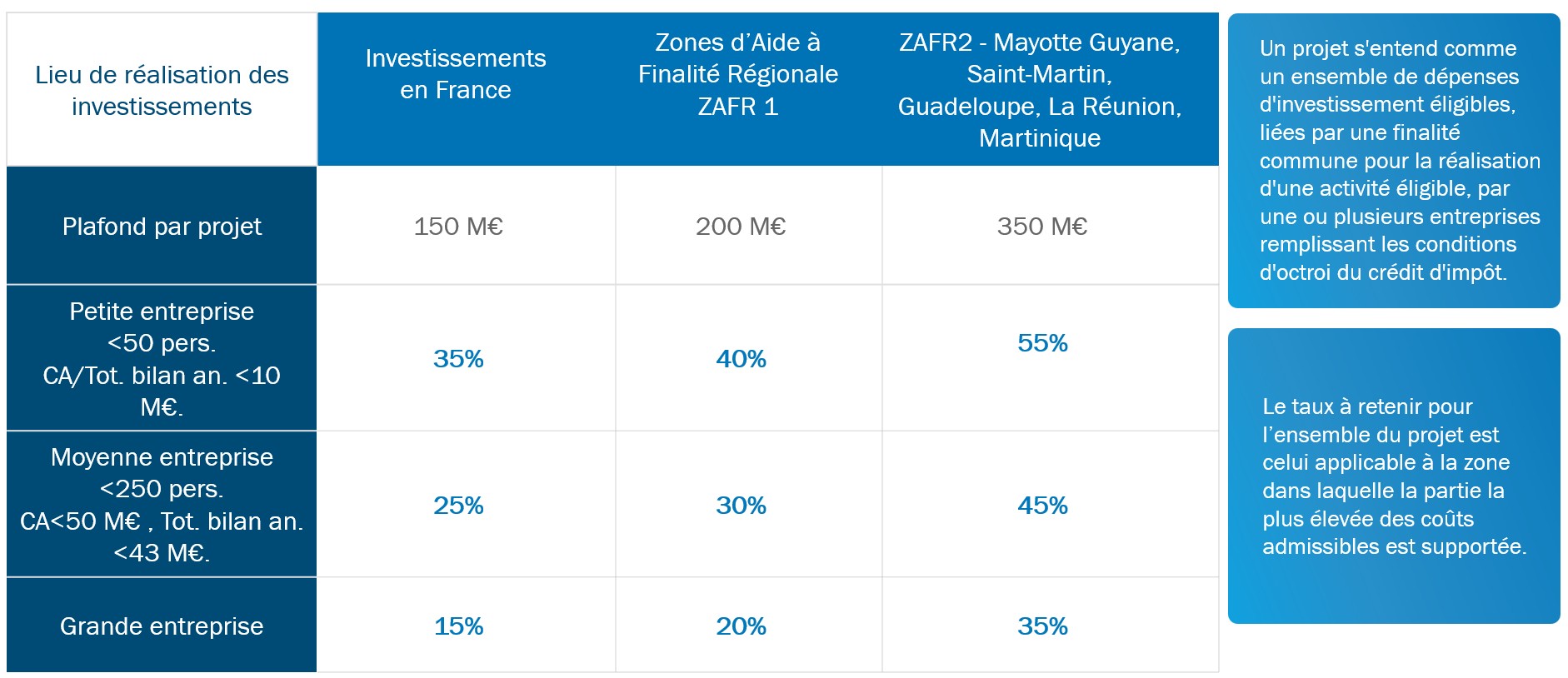 Financement de l'innovation et de la r&d 13 Taux c3iv
