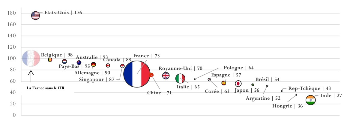 Quel rôle pour le cir dans l’attractivité r&d de la france face à la concurrence internationale? 4 Localisation des effectifs de r&d des entreprises du panel et cours du chercheur